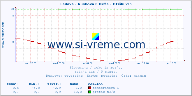 POVPREČJE :: Ledava - Nuskova & Meža - Otiški vrh :: temperatura | pretok | višina :: zadnji dan / 5 minut.