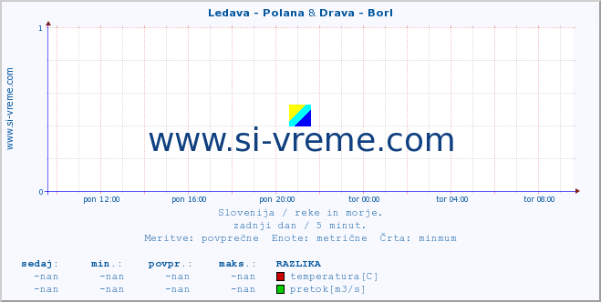 POVPREČJE :: Ledava - Polana & Drava - Borl :: temperatura | pretok | višina :: zadnji dan / 5 minut.