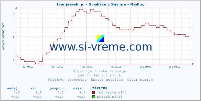 POVPREČJE :: Ivanjševski p. - Središče & Savinja - Medlog :: temperatura | pretok | višina :: zadnji dan / 5 minut.