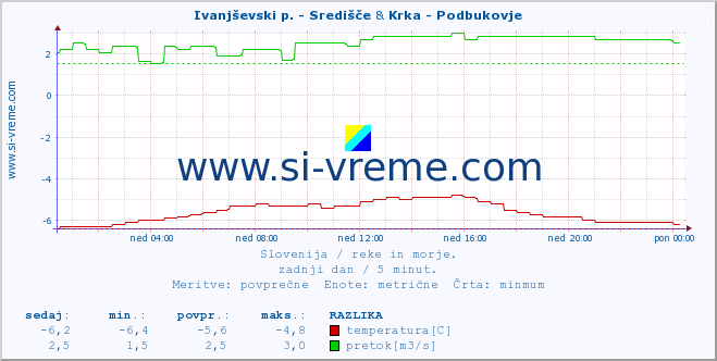 POVPREČJE :: Ivanjševski p. - Središče & Krka - Podbukovje :: temperatura | pretok | višina :: zadnji dan / 5 minut.