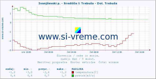 POVPREČJE :: Ivanjševski p. - Središče & Trebuša - Dol. Trebuša :: temperatura | pretok | višina :: zadnji dan / 5 minut.