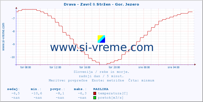 POVPREČJE :: Drava - Zavrč & Stržen - Gor. Jezero :: temperatura | pretok | višina :: zadnji dan / 5 minut.