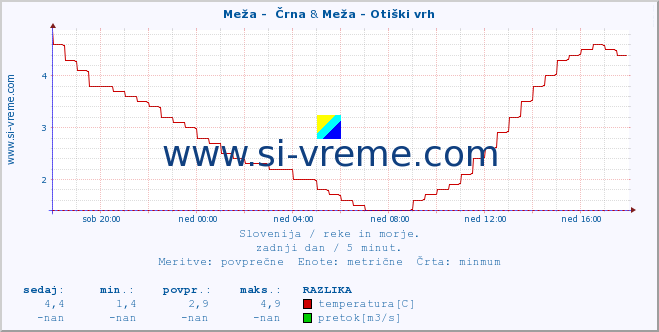 POVPREČJE :: Meža -  Črna & Meža - Otiški vrh :: temperatura | pretok | višina :: zadnji dan / 5 minut.