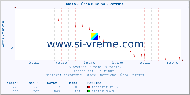 POVPREČJE :: Meža -  Črna & Kolpa - Petrina :: temperatura | pretok | višina :: zadnji dan / 5 minut.