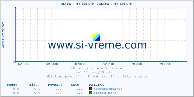 POVPREČJE :: Meža - Otiški vrh & Meža - Otiški vrh :: temperatura | pretok | višina :: zadnji dan / 5 minut.