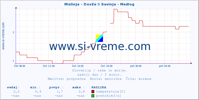 POVPREČJE :: Mislinja - Dovže & Savinja - Medlog :: temperatura | pretok | višina :: zadnji dan / 5 minut.