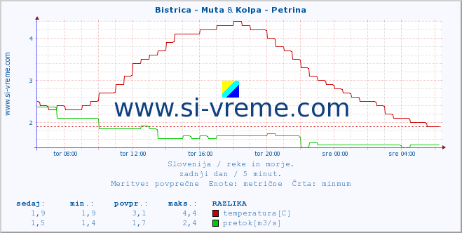 POVPREČJE :: Bistrica - Muta & Kolpa - Petrina :: temperatura | pretok | višina :: zadnji dan / 5 minut.