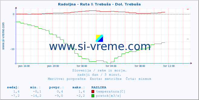 POVPREČJE :: Radoljna - Ruta & Trebuša - Dol. Trebuša :: temperatura | pretok | višina :: zadnji dan / 5 minut.