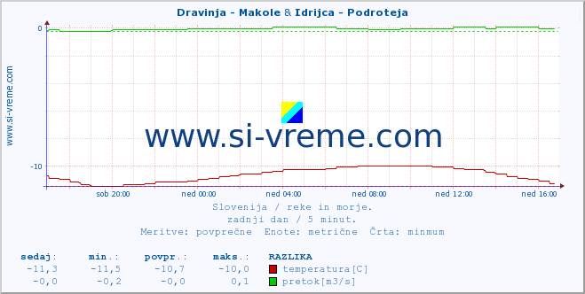 POVPREČJE :: Dravinja - Makole & Idrijca - Podroteja :: temperatura | pretok | višina :: zadnji dan / 5 minut.