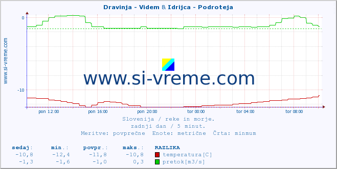 POVPREČJE :: Dravinja - Videm & Idrijca - Podroteja :: temperatura | pretok | višina :: zadnji dan / 5 minut.