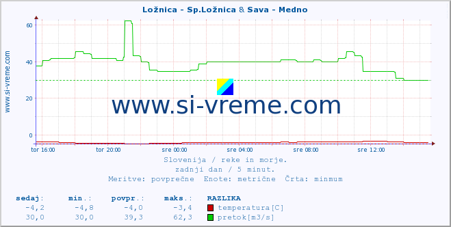 POVPREČJE :: Ložnica - Sp.Ložnica & Sava - Medno :: temperatura | pretok | višina :: zadnji dan / 5 minut.