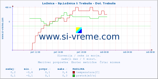 POVPREČJE :: Ložnica - Sp.Ložnica & Trebuša - Dol. Trebuša :: temperatura | pretok | višina :: zadnji dan / 5 minut.