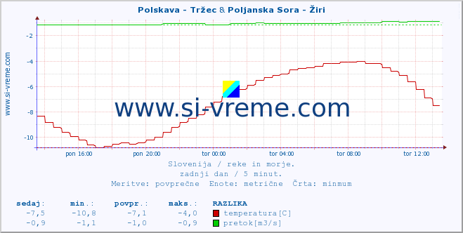 POVPREČJE :: Polskava - Tržec & Poljanska Sora - Žiri :: temperatura | pretok | višina :: zadnji dan / 5 minut.