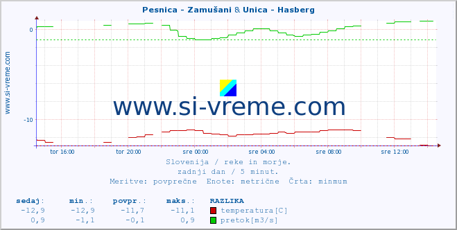 POVPREČJE :: Pesnica - Zamušani & Unica - Hasberg :: temperatura | pretok | višina :: zadnji dan / 5 minut.