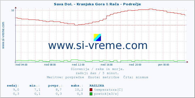 POVPREČJE :: Sava Dol. - Kranjska Gora & Rača - Podrečje :: temperatura | pretok | višina :: zadnji dan / 5 minut.