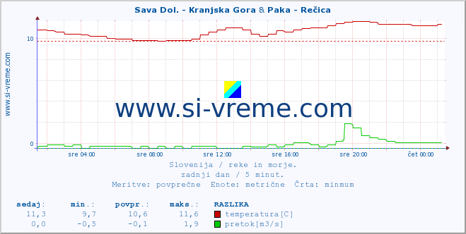 POVPREČJE :: Sava Dol. - Kranjska Gora & Paka - Rečica :: temperatura | pretok | višina :: zadnji dan / 5 minut.