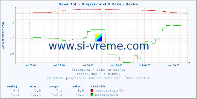 POVPREČJE :: Sava Dol. - Blejski most & Paka - Rečica :: temperatura | pretok | višina :: zadnji dan / 5 minut.