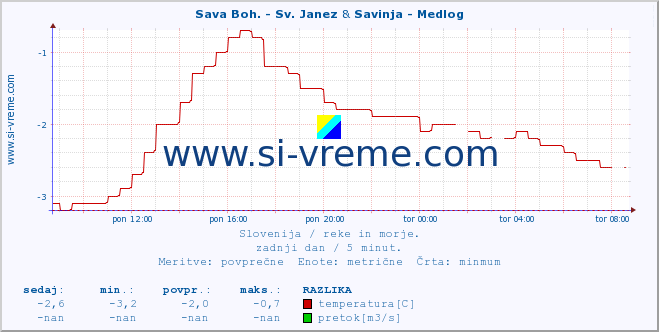 POVPREČJE :: Sava Boh. - Sv. Janez & Savinja - Medlog :: temperatura | pretok | višina :: zadnji dan / 5 minut.