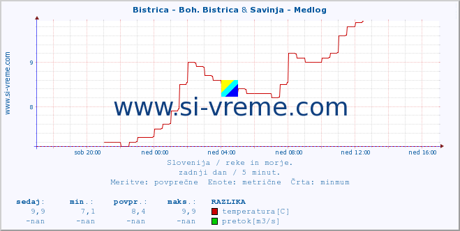 POVPREČJE :: Bistrica - Boh. Bistrica & Savinja - Medlog :: temperatura | pretok | višina :: zadnji dan / 5 minut.