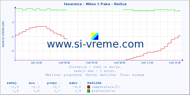 POVPREČJE :: Jezernica - Mlino & Paka - Rečica :: temperatura | pretok | višina :: zadnji dan / 5 minut.