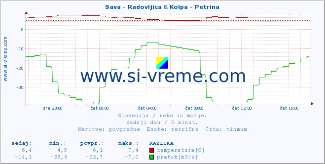 POVPREČJE :: Sava - Radovljica & Kolpa - Petrina :: temperatura | pretok | višina :: zadnji dan / 5 minut.