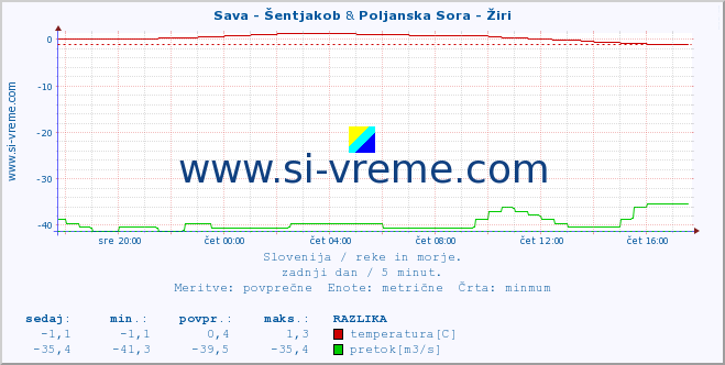 POVPREČJE :: Sava - Šentjakob & Poljanska Sora - Žiri :: temperatura | pretok | višina :: zadnji dan / 5 minut.