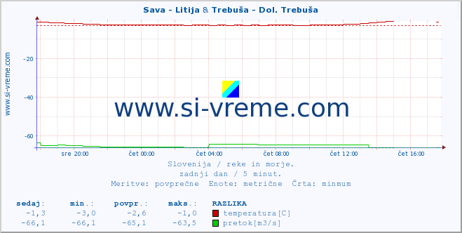 POVPREČJE :: Sava - Litija & Trebuša - Dol. Trebuša :: temperatura | pretok | višina :: zadnji dan / 5 minut.