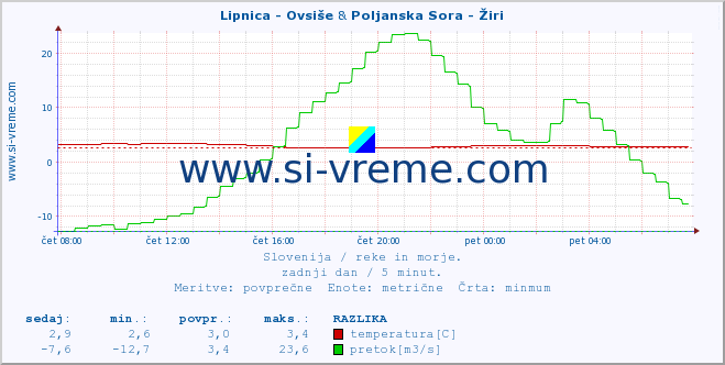 POVPREČJE :: Lipnica - Ovsiše & Poljanska Sora - Žiri :: temperatura | pretok | višina :: zadnji dan / 5 minut.