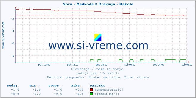 POVPREČJE :: Sora - Medvode & Dravinja - Makole :: temperatura | pretok | višina :: zadnji dan / 5 minut.