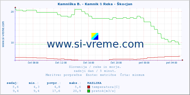 POVPREČJE :: Kamniška B. - Kamnik & Reka - Škocjan :: temperatura | pretok | višina :: zadnji dan / 5 minut.