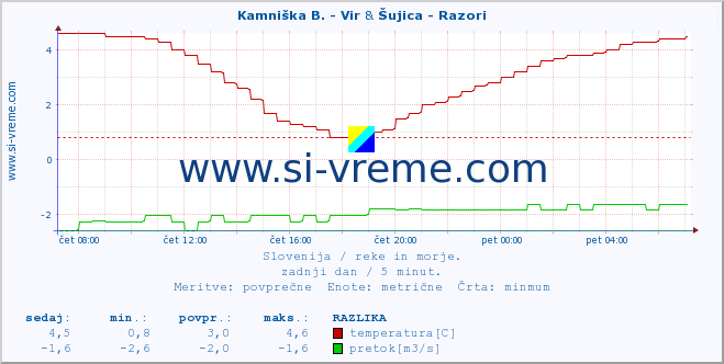 POVPREČJE :: Kamniška B. - Vir & Šujica - Razori :: temperatura | pretok | višina :: zadnji dan / 5 minut.