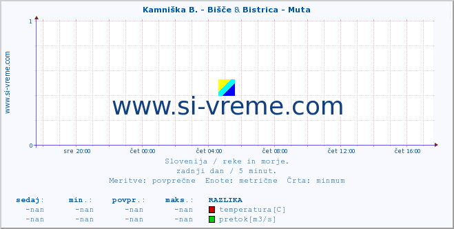 POVPREČJE :: Kamniška B. - Bišče & Bistrica - Muta :: temperatura | pretok | višina :: zadnji dan / 5 minut.