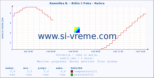 POVPREČJE :: Kamniška B. - Bišče & Paka - Rečica :: temperatura | pretok | višina :: zadnji dan / 5 minut.