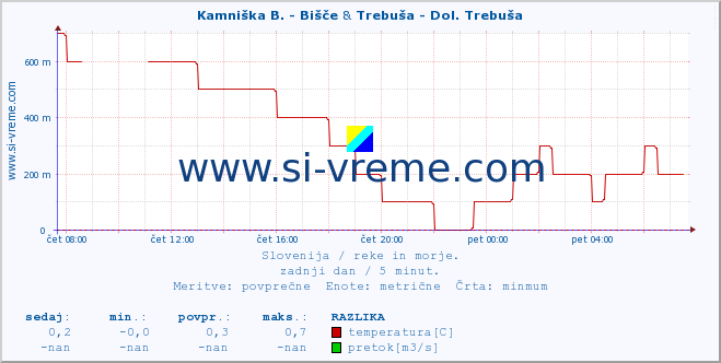 POVPREČJE :: Kamniška B. - Bišče & Trebuša - Dol. Trebuša :: temperatura | pretok | višina :: zadnji dan / 5 minut.