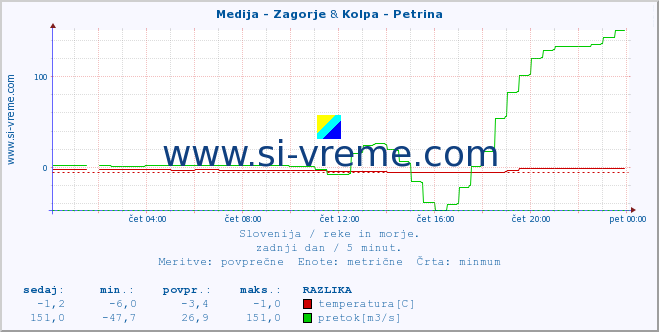 POVPREČJE :: Medija - Zagorje & Kolpa - Petrina :: temperatura | pretok | višina :: zadnji dan / 5 minut.