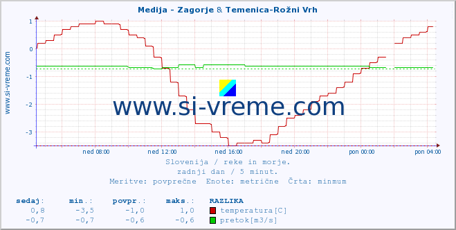 POVPREČJE :: Medija - Zagorje & Temenica-Rožni Vrh :: temperatura | pretok | višina :: zadnji dan / 5 minut.
