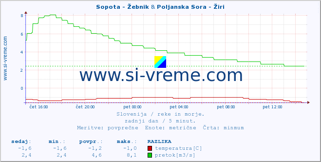 POVPREČJE :: Sopota - Žebnik & Poljanska Sora - Žiri :: temperatura | pretok | višina :: zadnji dan / 5 minut.