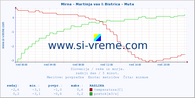 POVPREČJE :: Mirna - Martinja vas & Bistrica - Muta :: temperatura | pretok | višina :: zadnji dan / 5 minut.