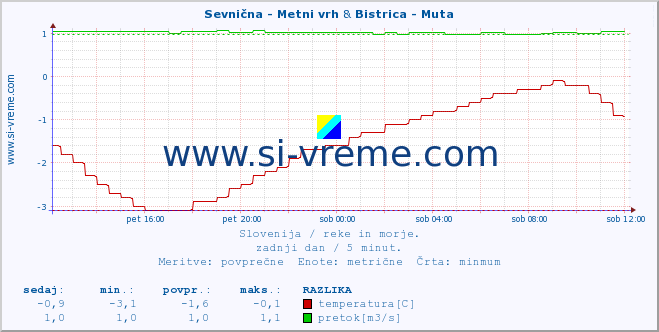 POVPREČJE :: Sevnična - Metni vrh & Bistrica - Muta :: temperatura | pretok | višina :: zadnji dan / 5 minut.