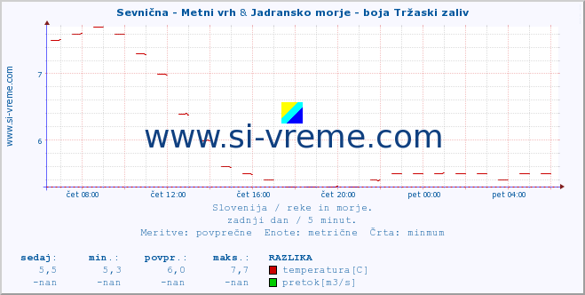 POVPREČJE :: Sevnična - Metni vrh & Jadransko morje - boja Tržaski zaliv :: temperatura | pretok | višina :: zadnji dan / 5 minut.