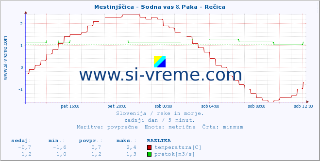 POVPREČJE :: Mestinjščica - Sodna vas & Paka - Rečica :: temperatura | pretok | višina :: zadnji dan / 5 minut.