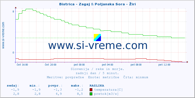 POVPREČJE :: Bistrica - Zagaj & Poljanska Sora - Žiri :: temperatura | pretok | višina :: zadnji dan / 5 minut.