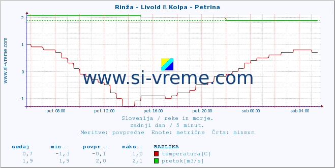 POVPREČJE :: Rinža - Livold & Kolpa - Petrina :: temperatura | pretok | višina :: zadnji dan / 5 minut.