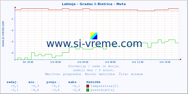 POVPREČJE :: Lahinja - Gradac & Bistrica - Muta :: temperatura | pretok | višina :: zadnji dan / 5 minut.