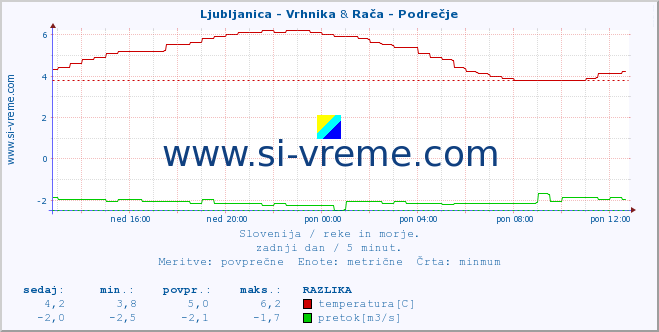 POVPREČJE :: Ljubljanica - Vrhnika & Rača - Podrečje :: temperatura | pretok | višina :: zadnji dan / 5 minut.