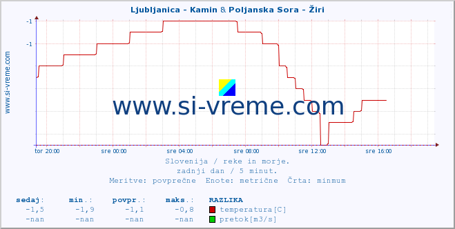 POVPREČJE :: Ljubljanica - Kamin & Poljanska Sora - Žiri :: temperatura | pretok | višina :: zadnji dan / 5 minut.