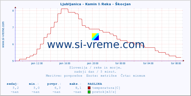 POVPREČJE :: Ljubljanica - Kamin & Reka - Škocjan :: temperatura | pretok | višina :: zadnji dan / 5 minut.