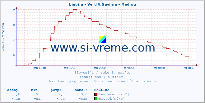 POVPREČJE :: Ljubija - Verd & Savinja - Medlog :: temperatura | pretok | višina :: zadnji dan / 5 minut.
