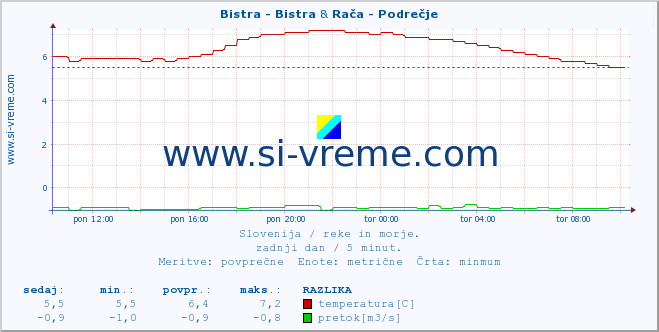 POVPREČJE :: Bistra - Bistra & Stržen - Gor. Jezero :: temperatura | pretok | višina :: zadnji dan / 5 minut.