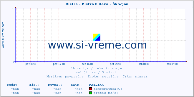 POVPREČJE :: Bistra - Bistra & Reka - Škocjan :: temperatura | pretok | višina :: zadnji dan / 5 minut.